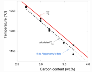 Temperature carbon diagram