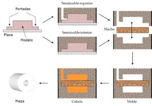 Arenas de moldeo en verde