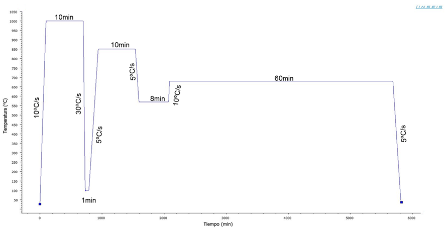 Figure 1. Dilatometer programming.