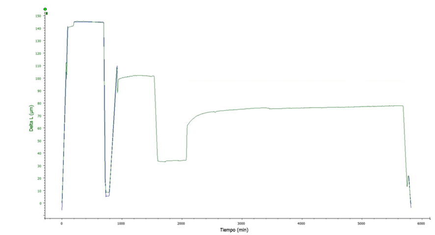 Figure 2. Actual extension measurements of the trials.