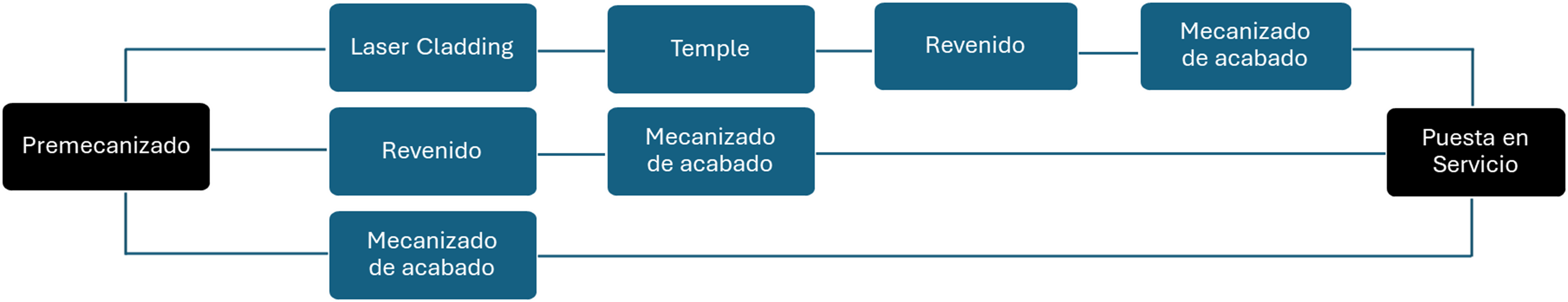 Esquema cladding tratamientos térmicos