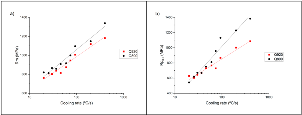 Improvement in mechanical properties achieved by going from 920°C to 890°C of austenization temperature in an API X65