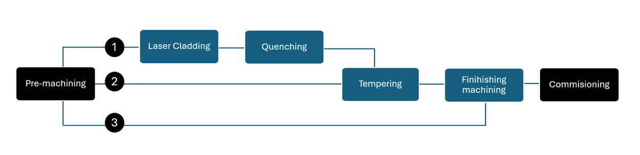 Heat treatments optimization scheme